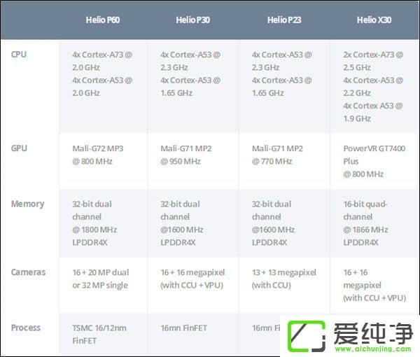 联发科新处理器12nm的P60性能爆增
