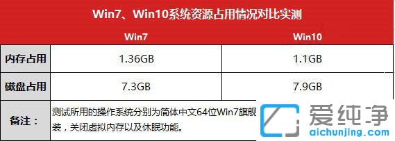 ����ϵͳwin7�û���win10��