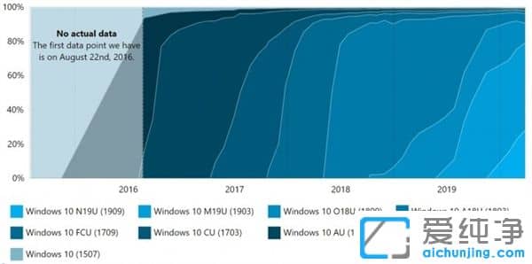 Win10ϵͳ���汾ռ����һ�������ȶ�����1903