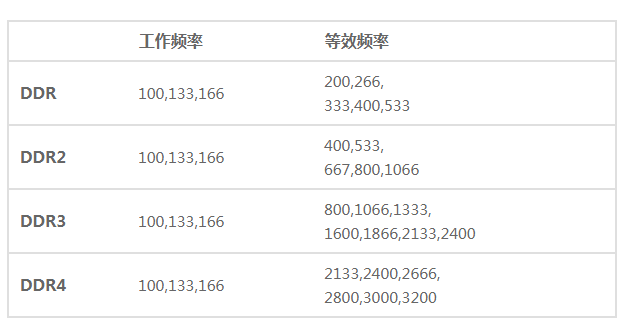 教你如何看内存ddr几代_内存条ddr代表什么意思