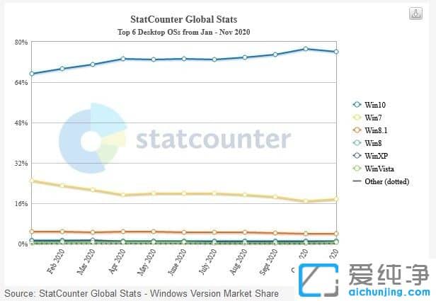 Win7系统停更已满1周年 全球仍有超1亿“钉子户”