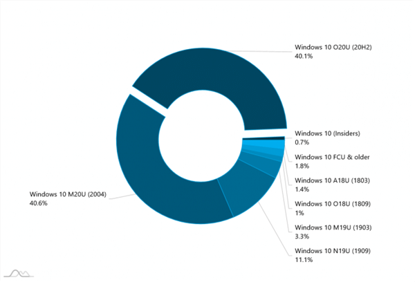 ���ȶ����ܻ�ӭWin10ϵͳ�汾��¯��Խ��Խ�û�תͶ��