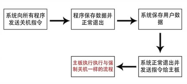 ֱ�Ӱε�Դ�Ե���Σ�������ǿ�ƹػ���֮