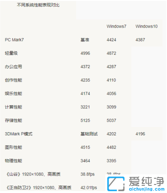 分析win7和win10系统哪个占用c盘空间大