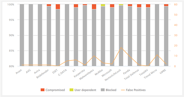 Win1011ɱÈí¡°±ÈÎ䡱£ºÎ¢ÈíDefenderÒòÎó±¨Í´Ê§µÚÒ»