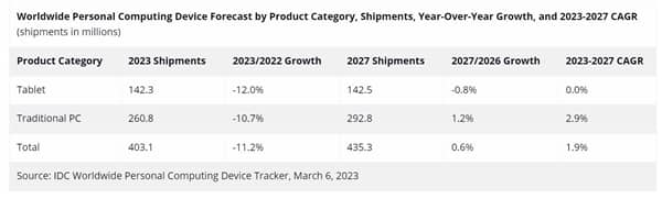 全年出货量仅2.6亿 PC电脑透心凉:复苏要等Win12