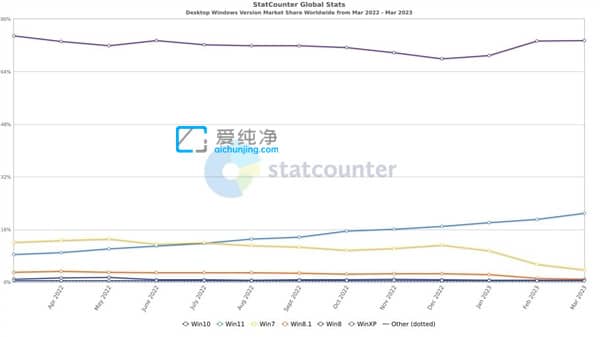 ��Ϊɶ������Win11��Win11�ݶ���ʷ�¸ߣ��ù���˵����