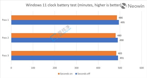 用户实测Win11秒针显示:影响微乎其微