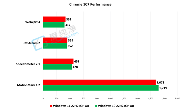 Win10钉子户换用Win11后 坦言打开了新世界:告别偏见
