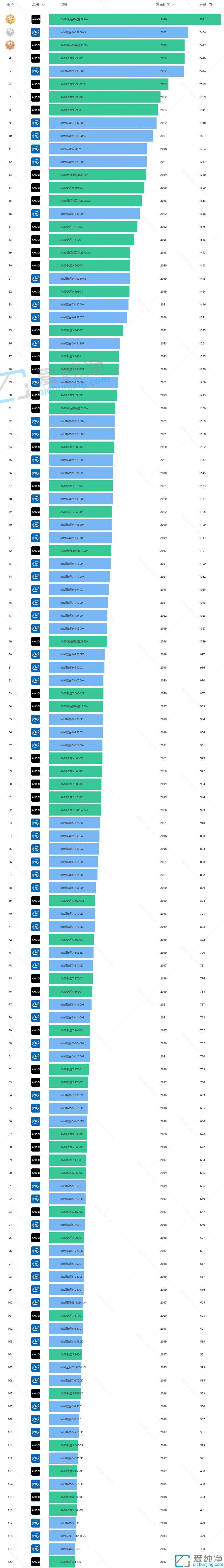 2023��7��CPU����ͼ���°�-2023����CPU����ͼ