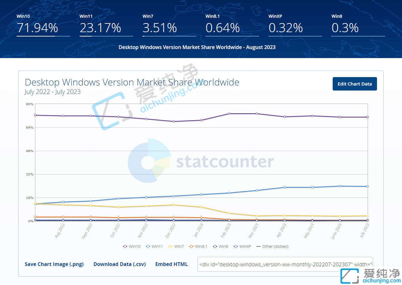 8 月份数据显示:部分 Win11 用户在回归使用 Win10