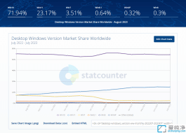 8 月份数据显示:部分 Win11 用户在回归使用 Win10