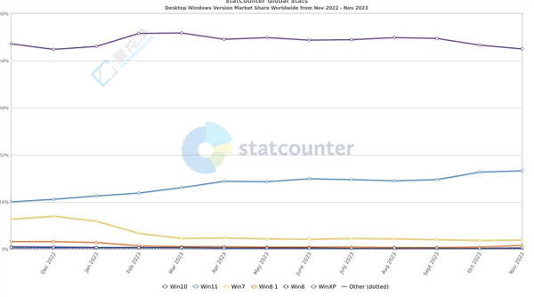 ���Ϸ���Win10��Win11�������������᣺������û