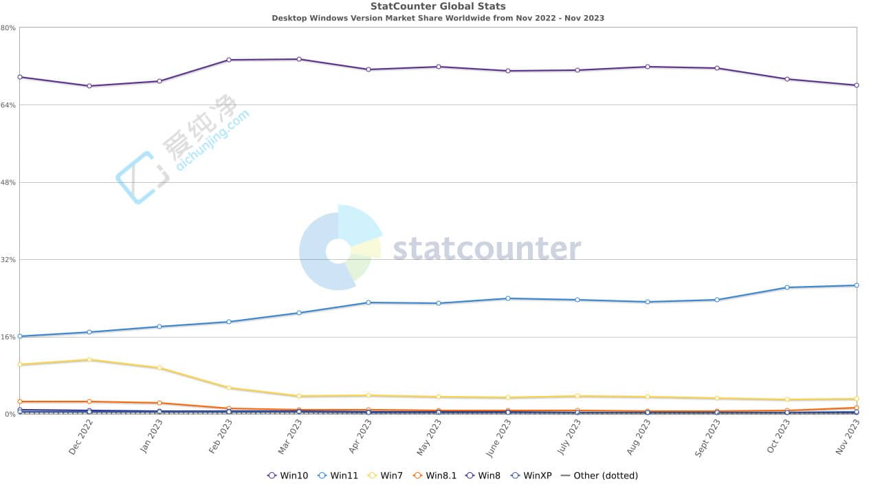 Windows�汾�ֲ����棺Win11ռ�� 26.66%������ 0.49 ���ٷֵ�