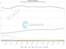 Windows�汾�ֲ����棺Win11ռ�� 26.66%������ 0.49 ���ٷֵ�