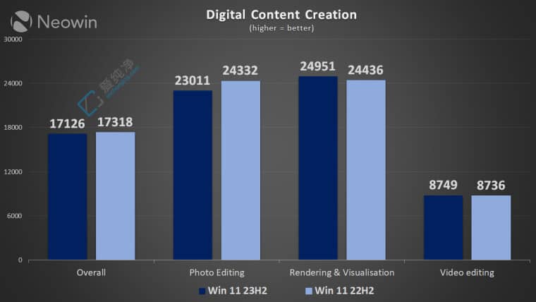 Win11 22H2 vs. 23H2 �����������������Խ���