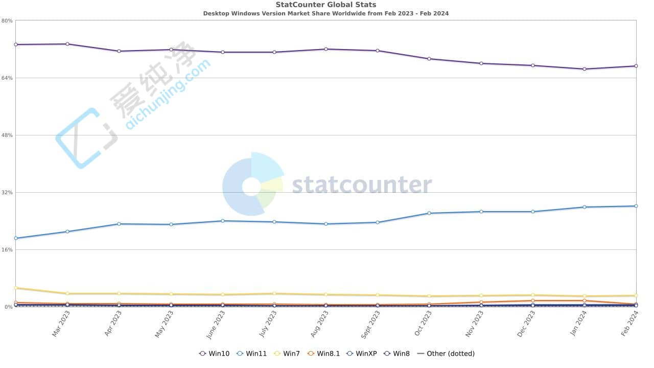 ΢������ϵͳ 2 �±��棺Win10��Win11 ��������Win8 ���� 0.66%