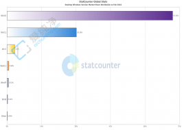 ΢������ϵͳ 2 �±��棺Win10��Win11 ��������Win8 ���� 0.66%