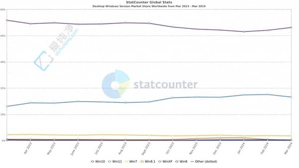 ���Ϸ���Win10��Win 11�ݶ����������Ϊ�β�����